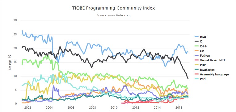 TIOBE Programming Community index