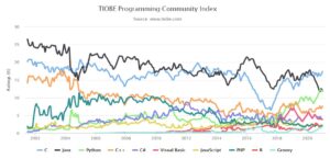 Tiobe Jan 2021