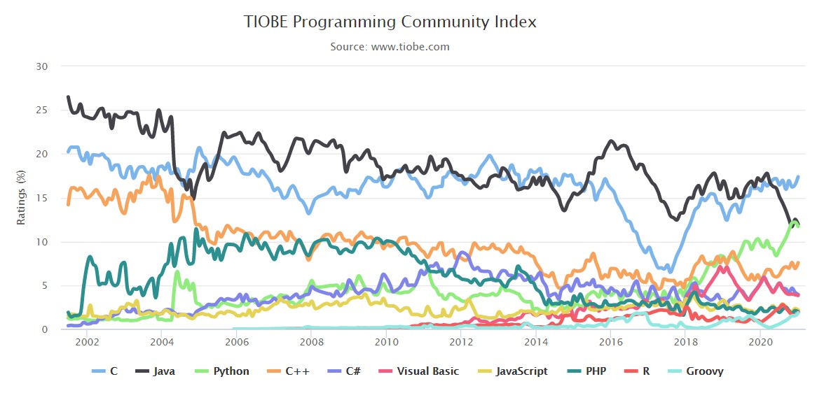 Tiobe Jan 2021